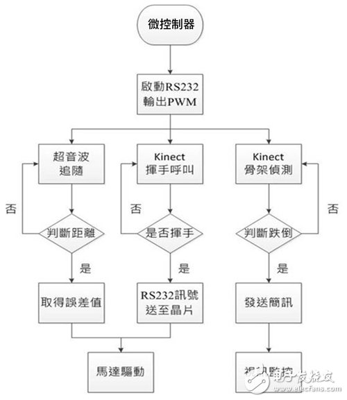 图4 微控制器动作方块图