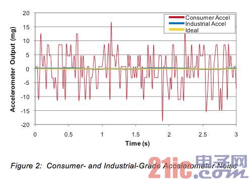 图2：消费级和工业级加速度计噪声。
