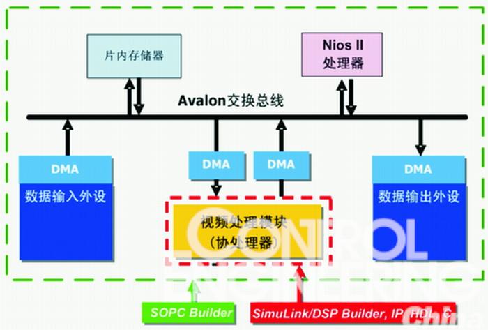 典型的视频处理系统