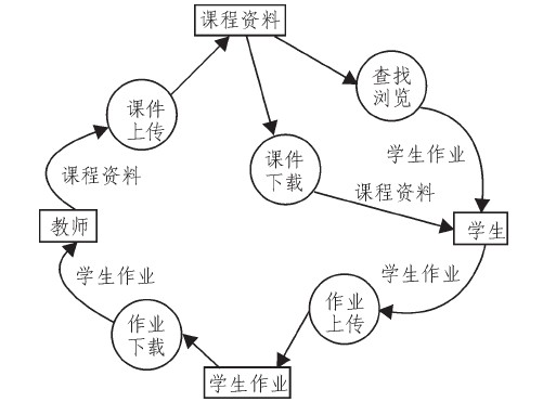 图1 数据流图