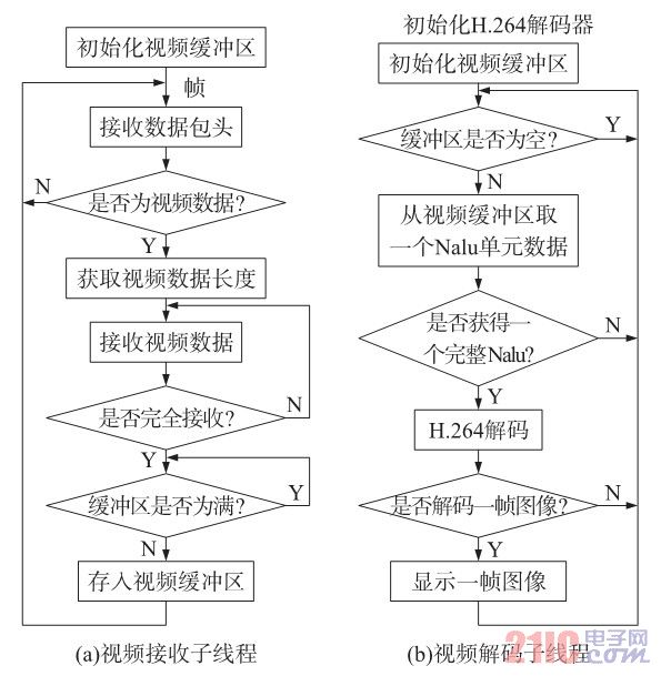 图3子线程处理流程