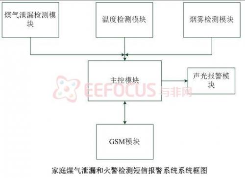 系统硬件结构框图