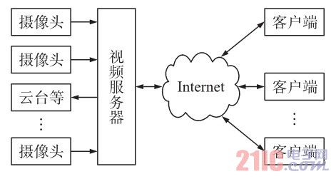 图1视频监控系统总体结构