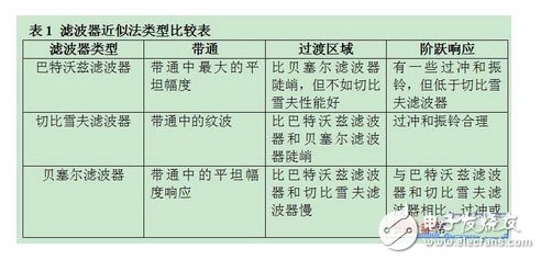 滤波器近似法类型比较表