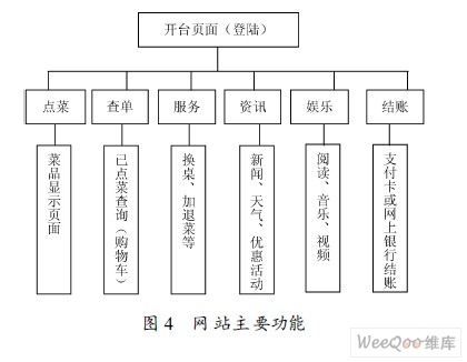 网站主要功能