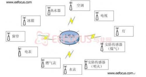 图2 智能家居中的无线传感网络结构