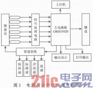 C8051F020在液晶显示控制系统中的应用