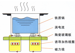 电磁炉加热原理