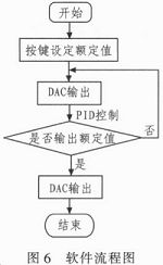 基于MSP430单片机的直流电子负载设计