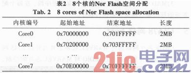 基于TMS320C6678的多核DSP加载模式研究