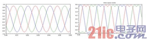 图3：正弦调制法和SVPWM调制法的波形对比