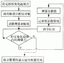 图1 杂散值测量流程图