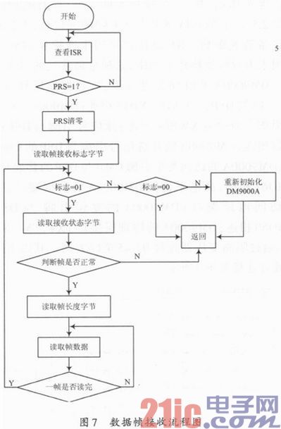 基于DM9000A的DSP以太网接口设计与实现