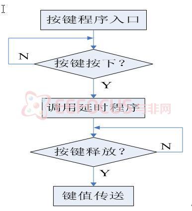 图 5 按键检测子程序流程图