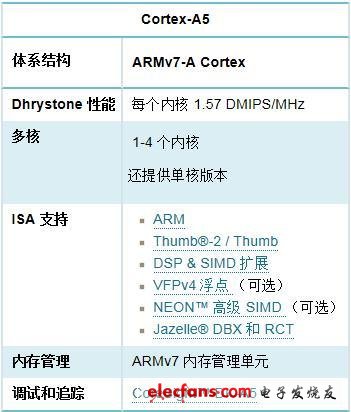 Cortex-A5处理器架构解析