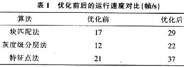 各种算法速度做50次运算的平均值