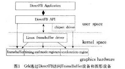 Gtk通过DirectFB访问FrameBuffer设备和图形设备