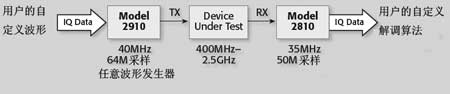 2810用作校准式IQ采集引擎