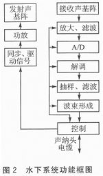 基于FPGA多波束成像的声纳系统设计