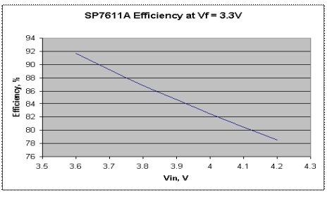 图5：实际测试的SP7611A效率曲线。