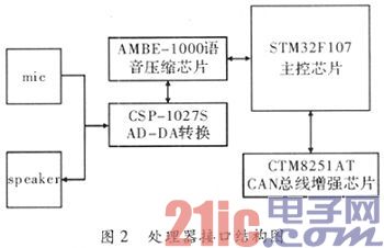 煤矿数字通信系统设计