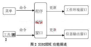 SI02IDE功能