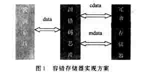 容错存储器采用纠错码方案