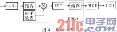 基于FPGA IP核的FFT实现与改进