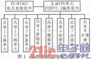 基于柔性制造装配生产线的PROFIBUS总线设计