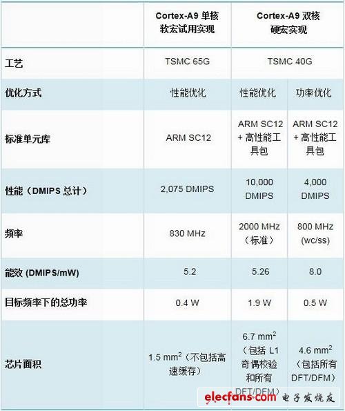 Cortex-A9处理器架构解析