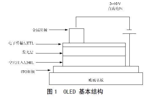 OLED 的构成和发光原理