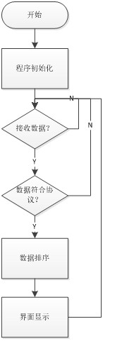 上位机流程图