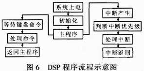 图6 设计程序流程图