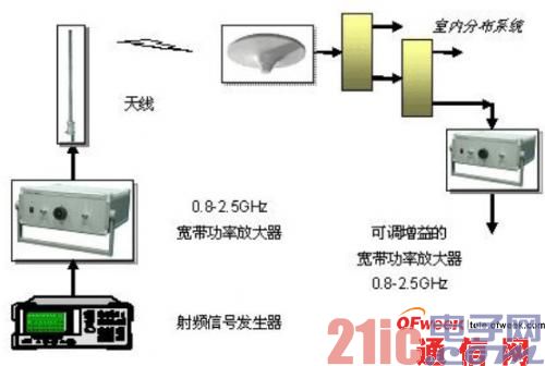 射频功率放大器在移动通信工程和测试中的五大应用