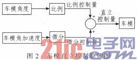 基于MC9S12XS128的二轮直立车设计与实现