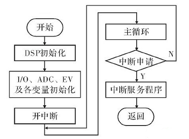 系统主程序流程图