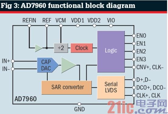  图3：AD7960功能框图