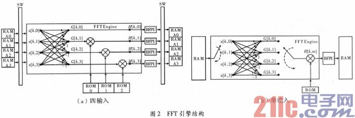 基于FPGA IP核的FFT实现与改进