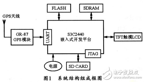 系统的结构图