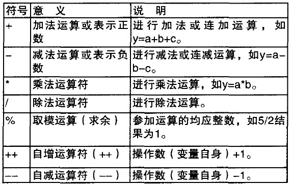 表4 算术和自增自减运算符