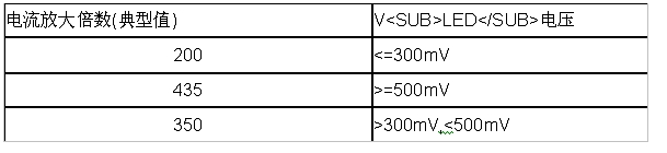 表：电流放大倍数与V<SUB>LED</SUB>的关系。