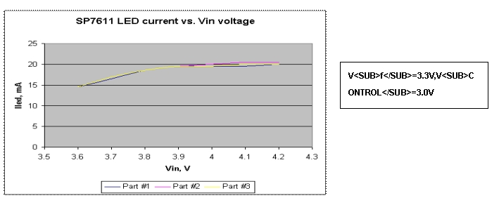 图4：流过其它LED的电流与V<SUB>in</SUB>电压的关系。