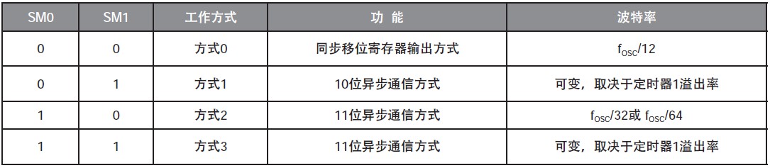 表2 串行口工作方式控制位