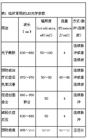 表1列出了临床常用的LED光学参数