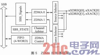 ARM与神经网络处理器的通信方案设计