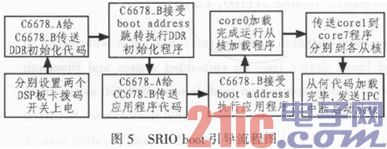 基于TMS320C6678的多核DSP加载模式研究