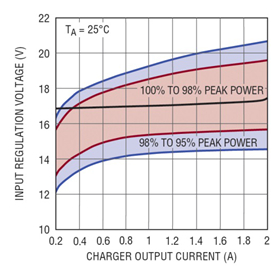 图 3：典型“12V 系统”(VMP = 17V) 太阳能电池板效率
