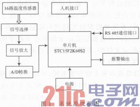 智能多路温度巡检仪设计