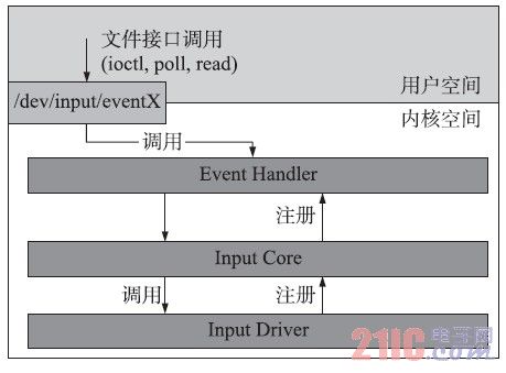 图1 输入系统驱动框图