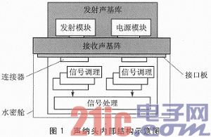 基于FPGA多波束成像的声纳系统设计